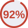 92 percent graph