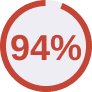 94 percent graph